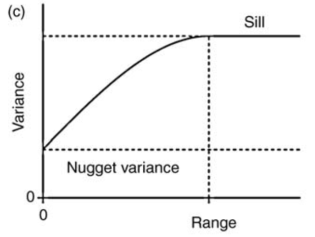 Modelo de variograma mostrando las partes: meseta, pepita, y rango. Tomado de Webster & Oliver (2007).
