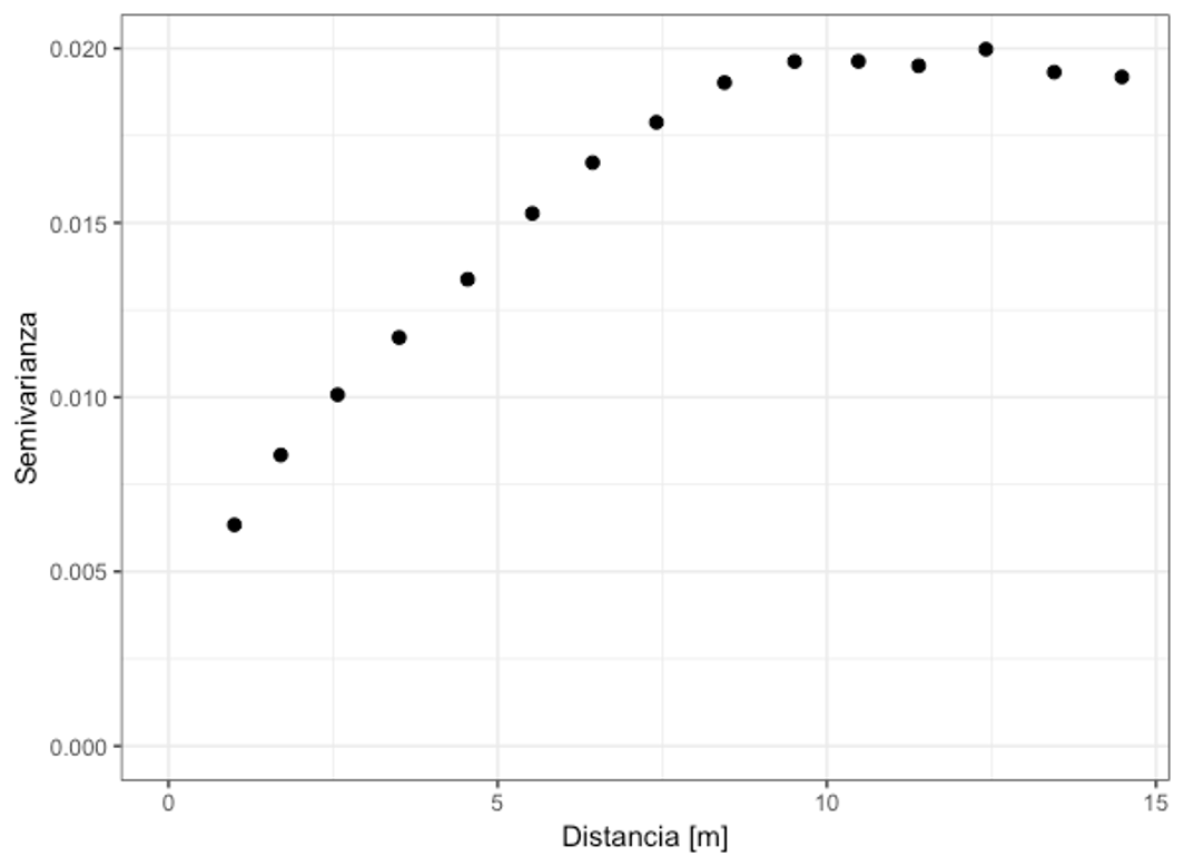 Ejemplo de variograma experimental, mostrando la relación espacial de la variable.
