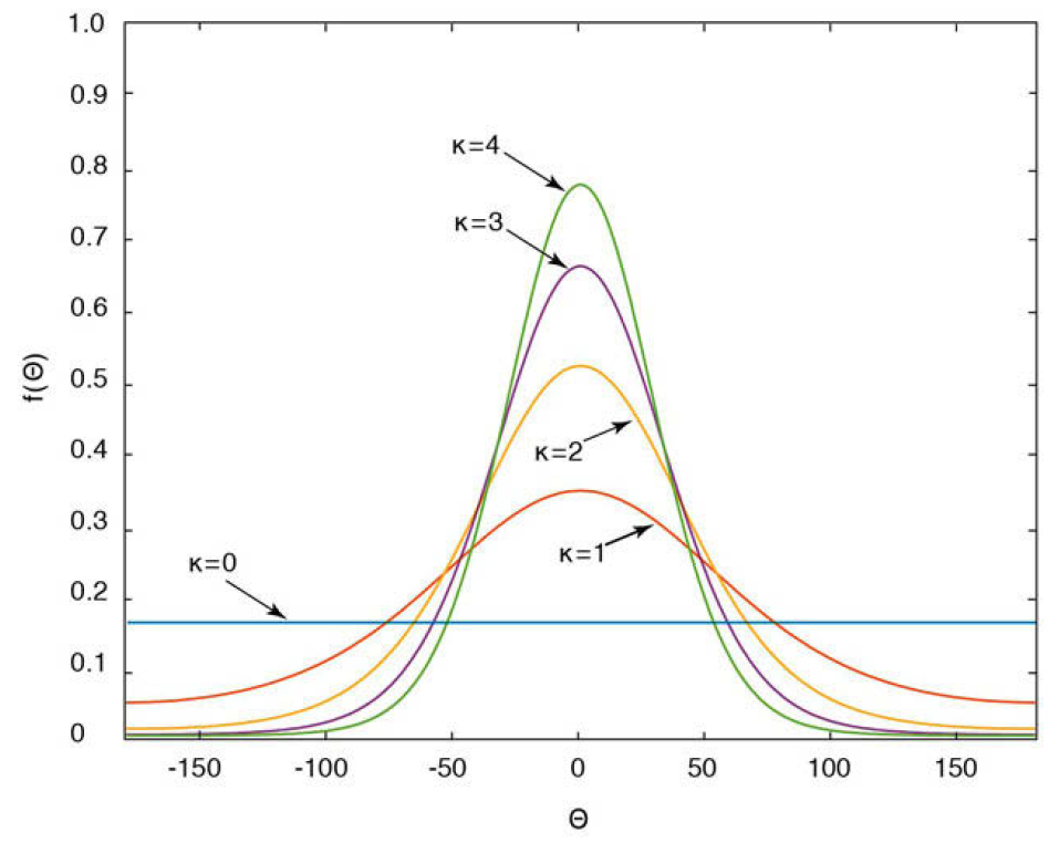 Distribución von Mises centrada en \(\theta=0\) y con diferentes parámetros de concentración \(\kappa\). Conforme incrementa \(\kappa\) más probabilidad de estar cerca de \(\theta\). \(\kappa=0\) es igual a una distribución uniforme. Tomado de Trauth (2015).